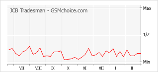 Gráfico de los cambios de popularidad JCB Tradesman