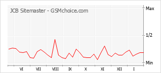 Popularity chart of JCB Sitemaster