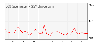 Grafico di modifiche della popolarità del telefono cellulare JCB Sitemaster