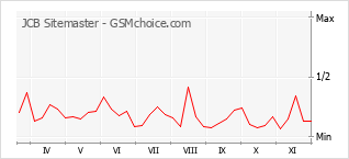 Traçar mudanças de populariedade do telemóvel JCB Sitemaster
