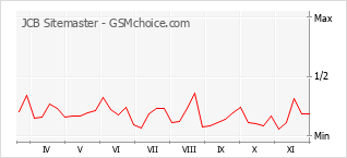手機聲望改變圖表 JCB Sitemaster