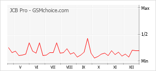 Popularity chart of JCB Pro