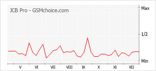 Gráfico de los cambios de popularidad JCB Pro