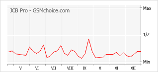 Grafico di modifiche della popolarità del telefono cellulare JCB Pro