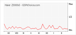 Gráfico de los cambios de popularidad Haier Z3000d
