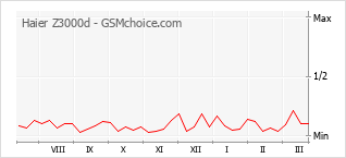 Traçar mudanças de populariedade do telemóvel Haier Z3000d