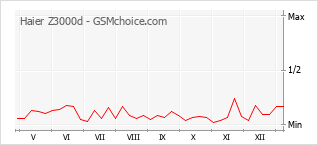 手機聲望改變圖表 Haier Z3000d