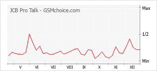 Le graphique de popularité de JCB Pro Talk