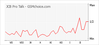 手机声望改变图表 JCB Pro Talk
