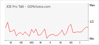 手機聲望改變圖表 JCB Pro Talk