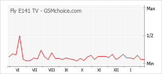Grafico di modifiche della popolarità del telefono cellulare Fly E141 TV