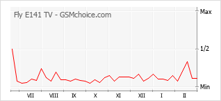 Populariteit van de telefoon: diagram Fly E141 TV
