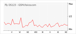 Diagramm der Poplularitätveränderungen von Fly DS123