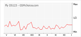 Gráfico de los cambios de popularidad Fly DS123