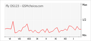 Le graphique de popularité de Fly DS123