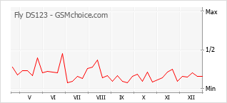Grafico di modifiche della popolarità del telefono cellulare Fly DS123