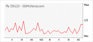 Populariteit van de telefoon: diagram Fly DS123