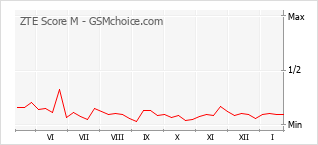 Gráfico de los cambios de popularidad ZTE Score M