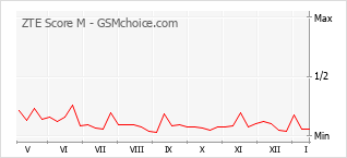 Grafico di modifiche della popolarità del telefono cellulare ZTE Score M
