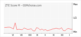 Traçar mudanças de populariedade do telemóvel ZTE Score M