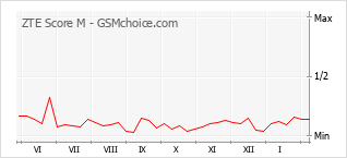 Диаграмма изменений популярности телефона ZTE Score M
