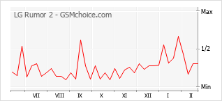 Gráfico de los cambios de popularidad LG Rumor 2