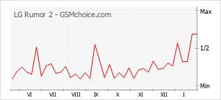 Grafico di modifiche della popolarità del telefono cellulare LG Rumor 2