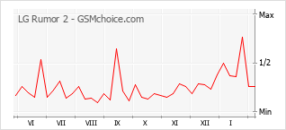 Populariteit van de telefoon: diagram LG Rumor 2