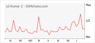 Traçar mudanças de populariedade do telemóvel LG Rumor 2