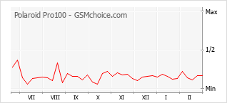 Diagramm der Poplularitätveränderungen von Polaroid Pro100