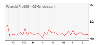Grafico di modifiche della popolarità del telefono cellulare Polaroid Pro100