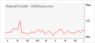 Populariteit van de telefoon: diagram Polaroid Pro100