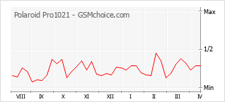 Diagramm der Poplularitätveränderungen von Polaroid Pro1021