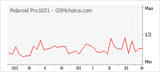 Gráfico de los cambios de popularidad Polaroid Pro1021