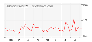 Grafico di modifiche della popolarità del telefono cellulare Polaroid Pro1021