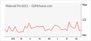 Populariteit van de telefoon: diagram Polaroid Pro1021
