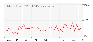 Traçar mudanças de populariedade do telemóvel Polaroid Pro1021