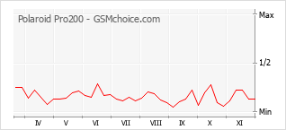 Diagramm der Poplularitätveränderungen von Polaroid Pro200
