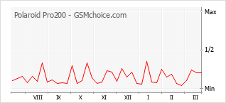 Grafico di modifiche della popolarità del telefono cellulare Polaroid Pro200