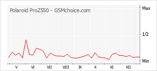 Populariteit van de telefoon: diagram Polaroid ProZ550