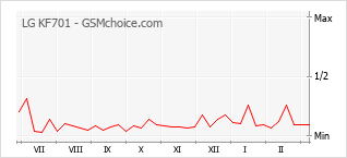 Grafico di modifiche della popolarità del telefono cellulare LG KF701