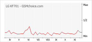 手機聲望改變圖表 LG KF701