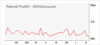 Diagramm der Poplularitätveränderungen von Polaroid ProA54