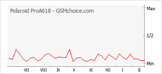 Diagramm der Poplularitätveränderungen von Polaroid ProA618