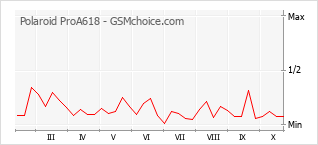 Popularity chart of Polaroid ProA618