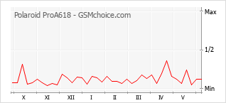 Gráfico de los cambios de popularidad Polaroid ProA618