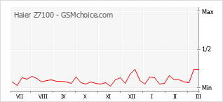 Diagramm der Poplularitätveränderungen von Haier Z7100