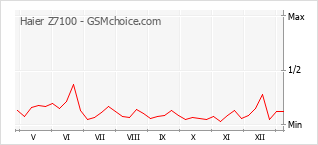 Grafico di modifiche della popolarità del telefono cellulare Haier Z7100