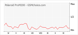 Grafico di modifiche della popolarità del telefono cellulare Polaroid ProM200