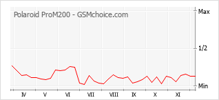 手机声望改变图表 Polaroid ProM200
